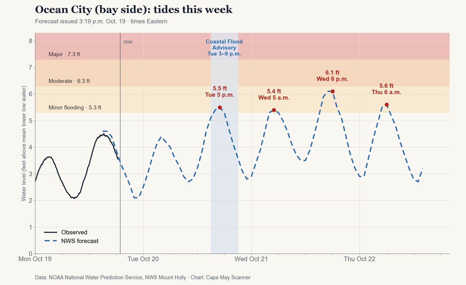 Chart of observed and forecast water levels at the Great Egg Harbor Bay gauge in Ocean City this week. The forecast reaches 5.5 feet Tuesday about 5 p.m., 5.4 feet Wednesday about 5 a.m., 6.1 feet Wednesday about 6 p.m. and 5.6 feet Thursday about 6 a.m., all above the 5.3-foot minor flood level and below the 6.3-foot moderate level