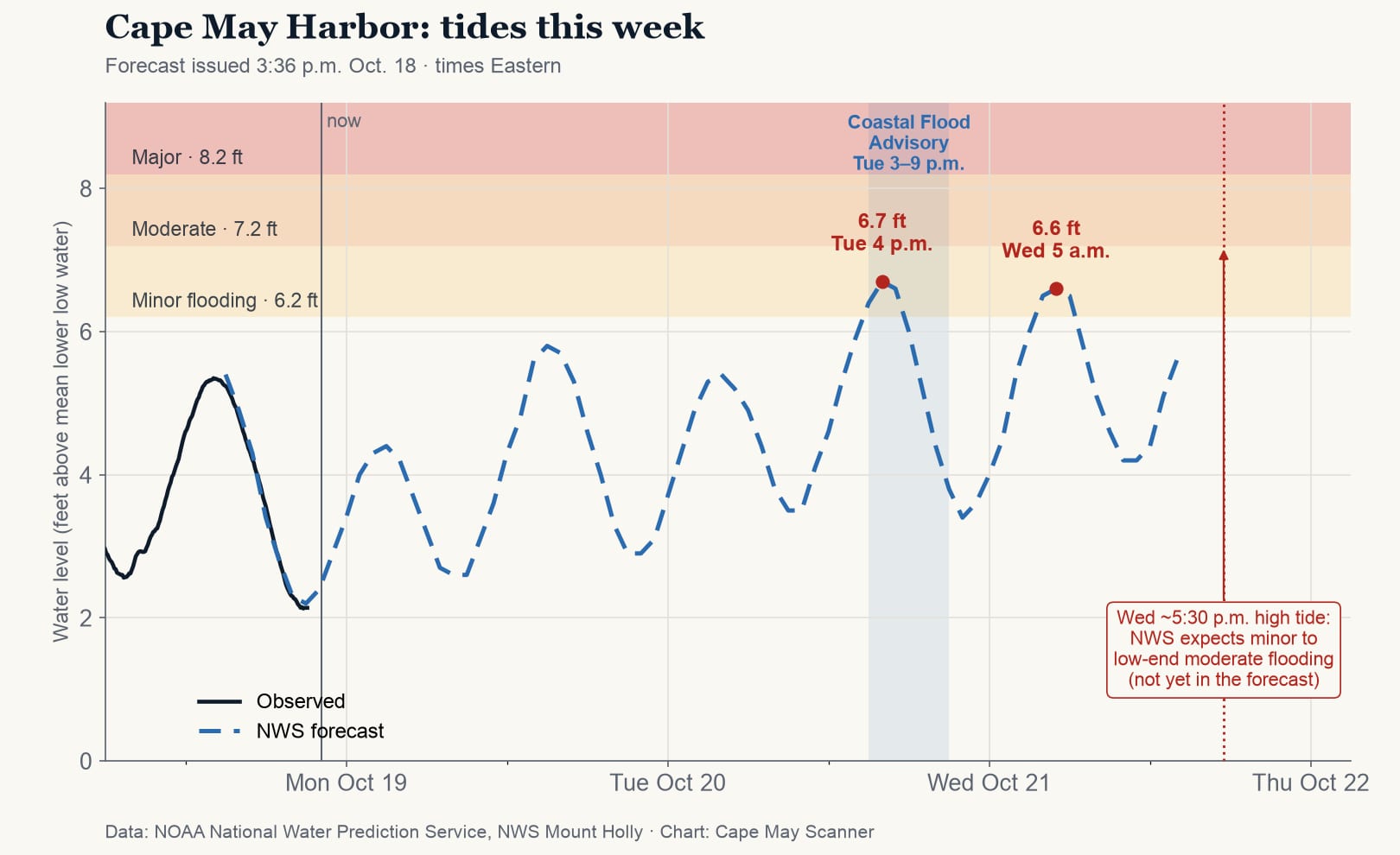 Chart of observed and forecast water levels at the Cape May Harbor gauge this week. The forecast peaks at 6.7 feet Tuesday about 4 p.m. and 6.6 feet Wednesday about 5 a.m., both above the 6.2-foot minor flood level
