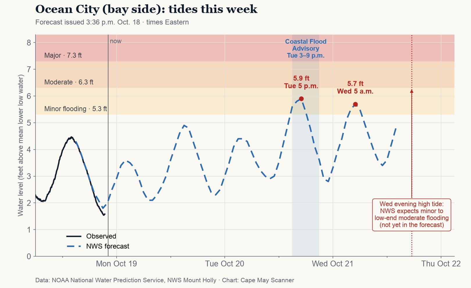 Chart of observed and forecast water levels at the Great Egg Harbor Bay gauge in Ocean City this week. The forecast peaks at 5.9 feet Tuesday about 5 p.m. and 5.7 feet Wednesday about 5 a.m., both above the 5.3-foot minor flood level.