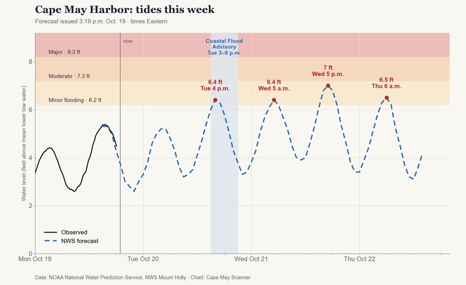 Chart of observed and forecast water levels at the Cape May Harbor gauge this week. The forecast reaches 6.4 feet Tuesday about 4 p.m., 6.4 feet Wednesday about 5 a.m., 7 feet Wednesday about 5 p.m. and 6.5 feet Thursday about 6 a.m., all above the 6.2-foot minor flood level and below the 7.2-foot moderate level